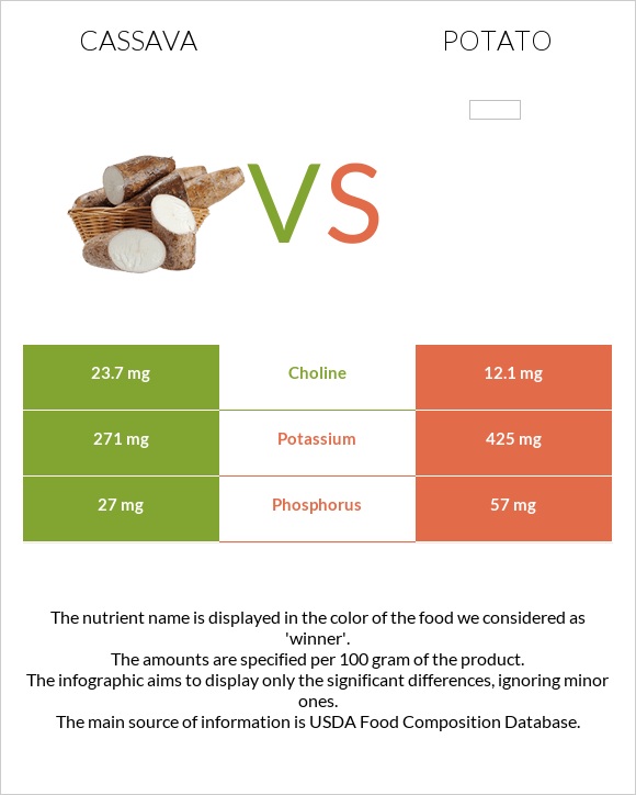 Cassava vs Potato infographic