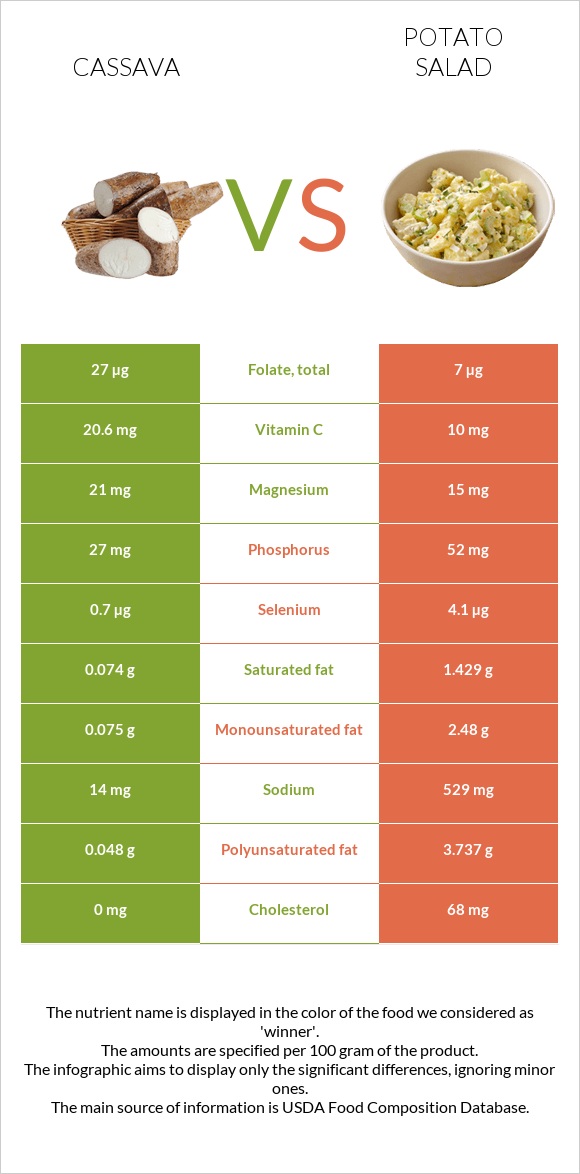 Cassava vs Կարտոֆիլով աղցան infographic