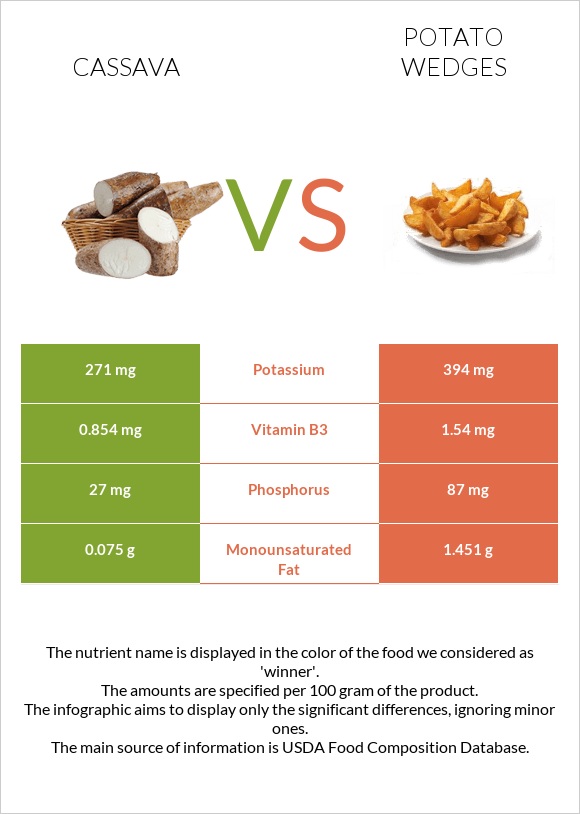 Cassava vs Potato wedges infographic