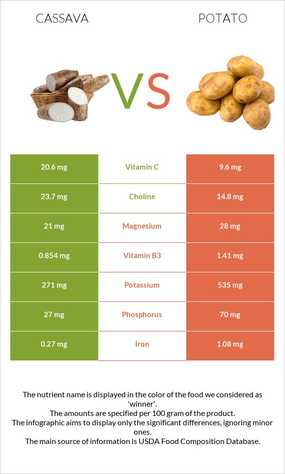 Cassava vs Կարտոֆիլ infographic