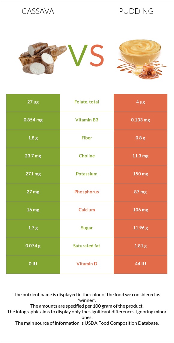 Cassava vs Պուդինգ infographic