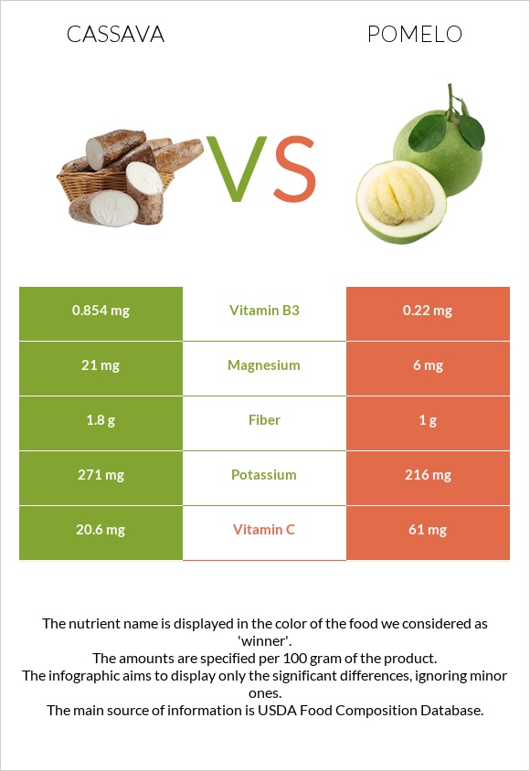 Cassava vs Pomelo infographic