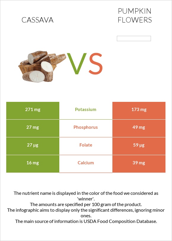 Cassava vs Pumpkin flowers infographic