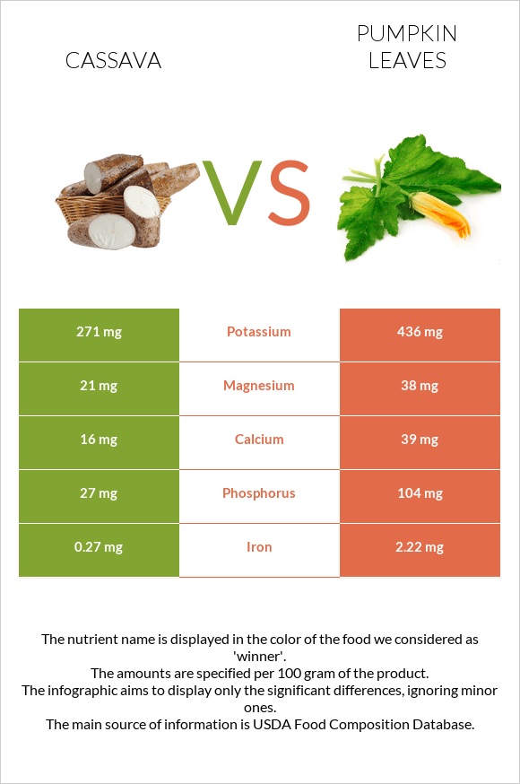 Cassava vs Pumpkin leaves infographic