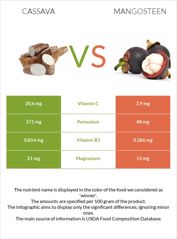 Cassava vs Mangosteen infographic