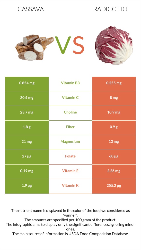 Cassava vs Radicchio infographic