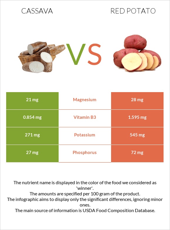 Cassava vs Red potato infographic