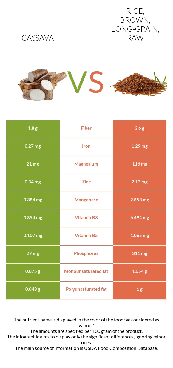 Cassava vs Rice, brown, long-grain, raw infographic