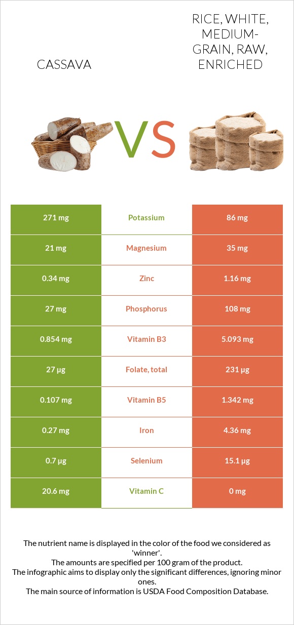 Cassava vs Rice, white, medium-grain, raw, enriched infographic