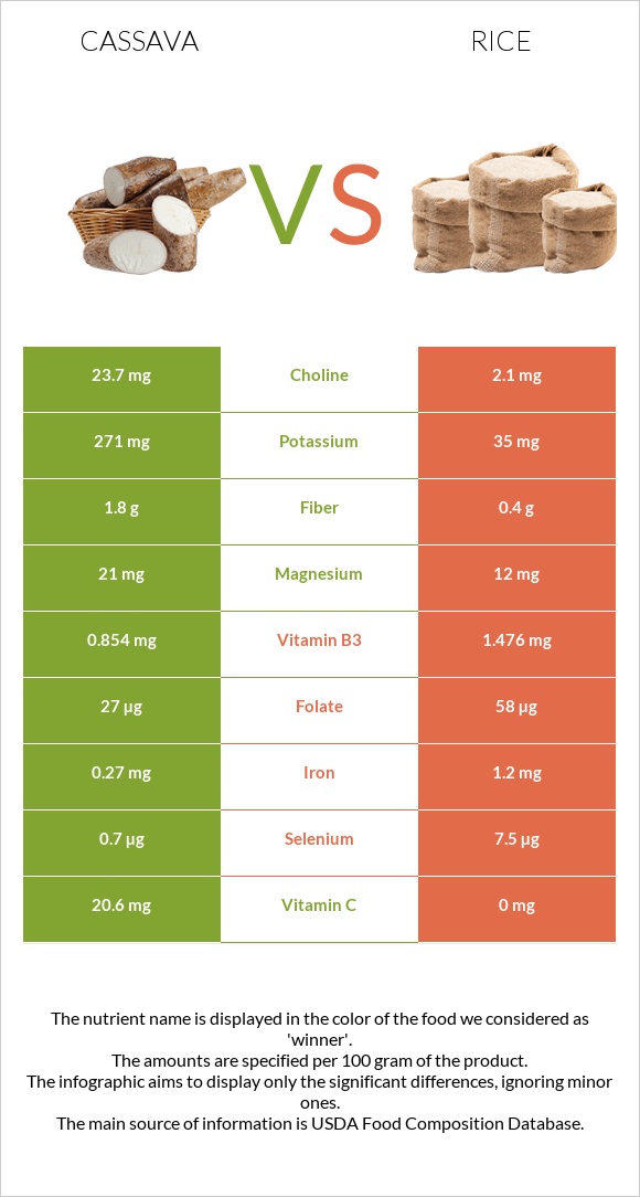 Cassava vs Rice infographic