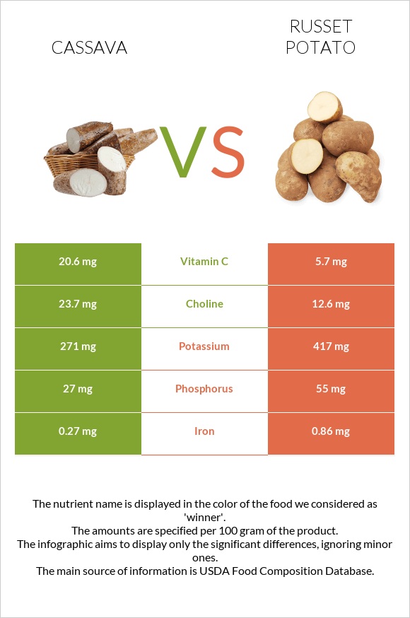 Cassava vs Russet potato infographic