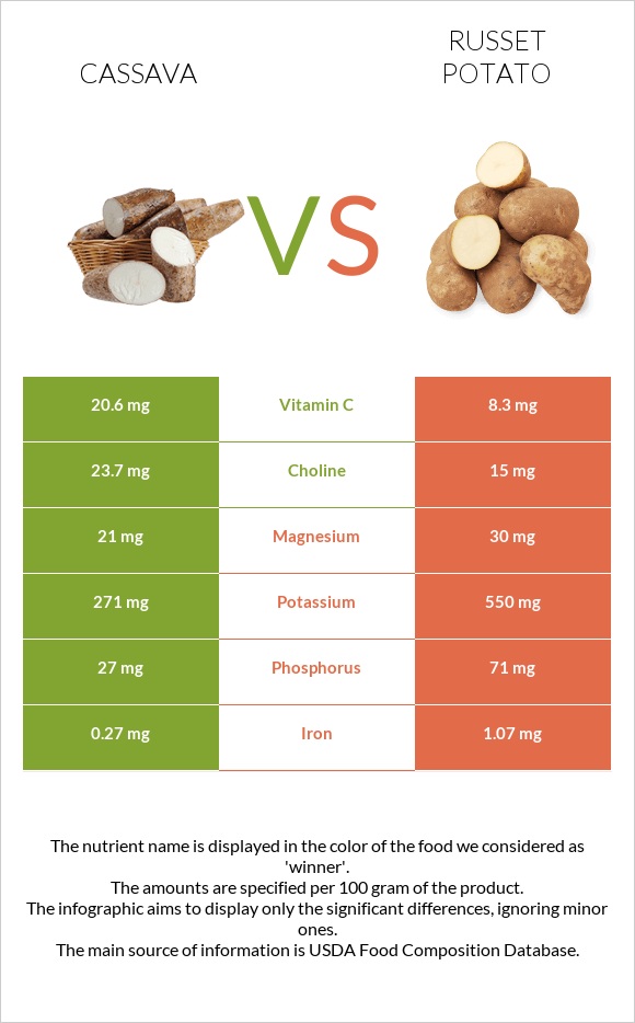 Cassava vs Potatoes, Russet, flesh and skin, baked infographic