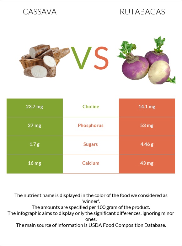 Cassava vs Rutabagas infographic