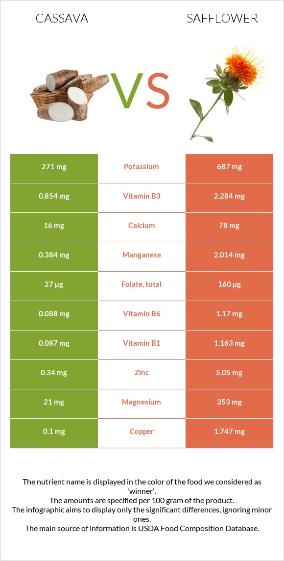 Cassava vs Safflower infographic