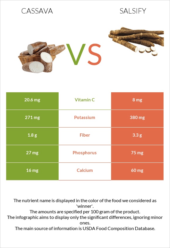 Cassava vs Salsify infographic