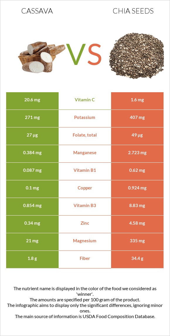 Cassava vs Chia seeds infographic