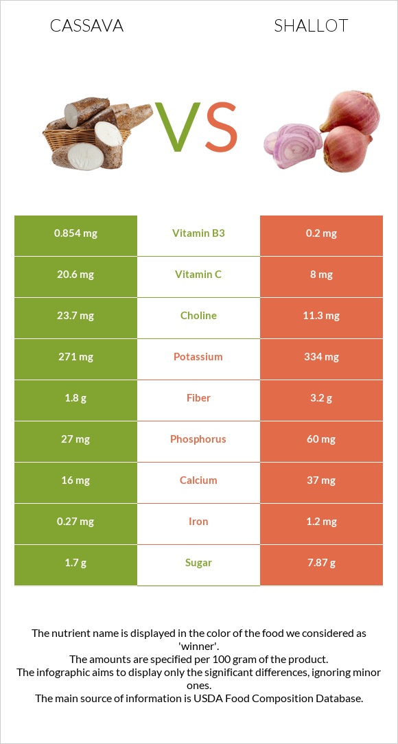 Cassava vs Սոխ-շալոտ infographic