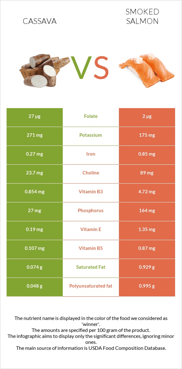 Cassava vs Ապխտած սաղմոն infographic