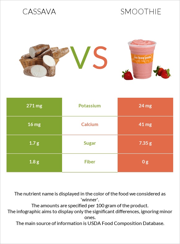 Cassava vs Smoothie infographic