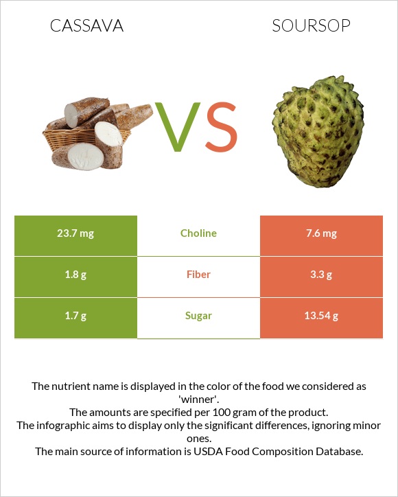 Cassava vs Soursop infographic