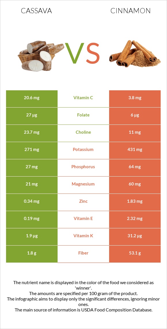 Cassava vs Cinnamon infographic