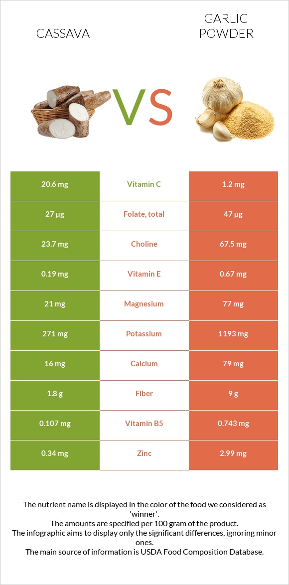 Cassava vs Սխտորի փոշի infographic