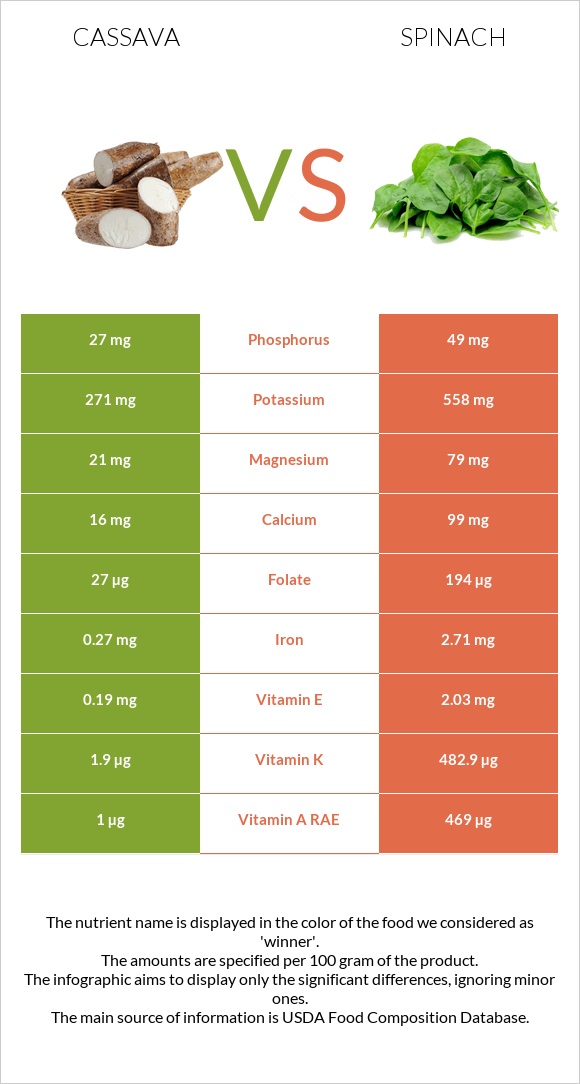 Cassava vs Spinach infographic