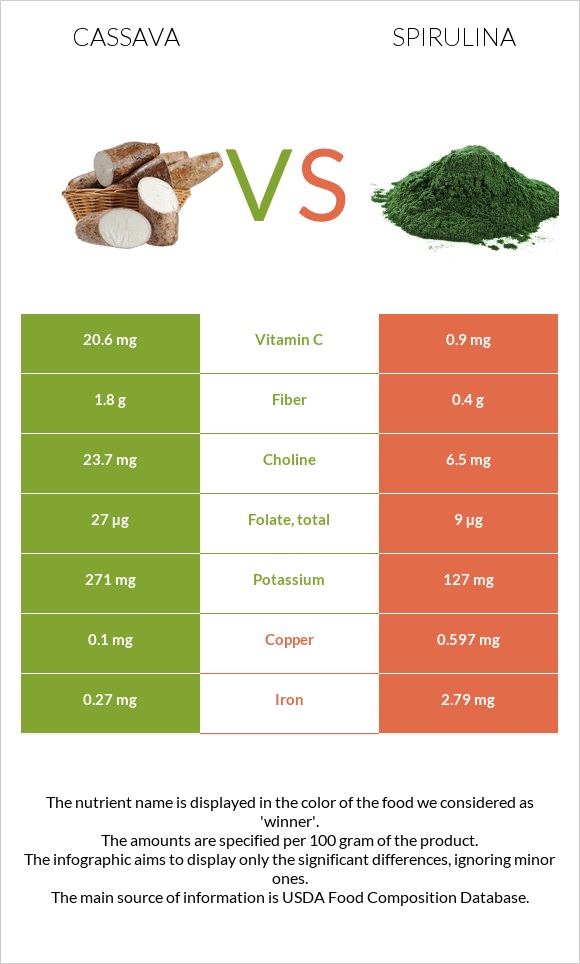 Cassava vs Spirulina infographic