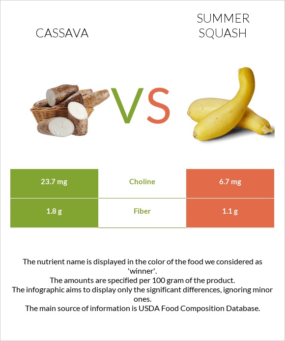 Cassava vs Դդմիկ infographic