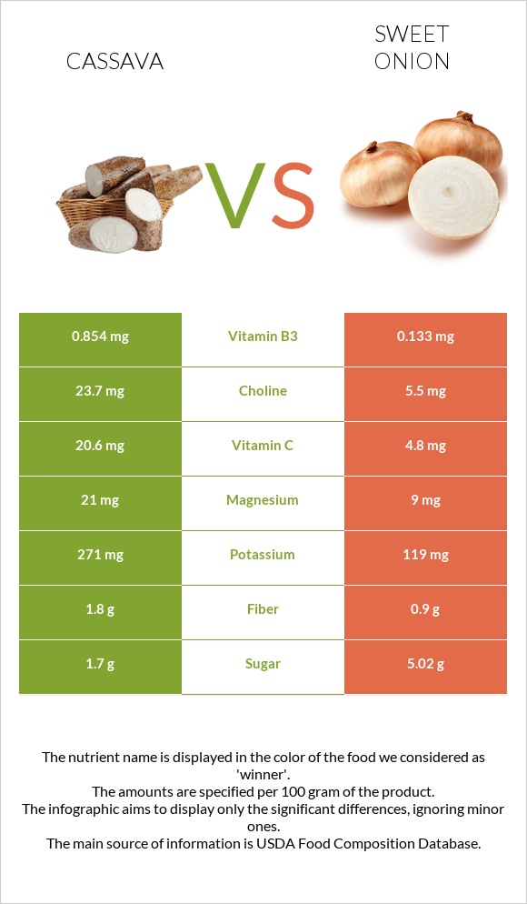 Cassava vs Sweet onion infographic