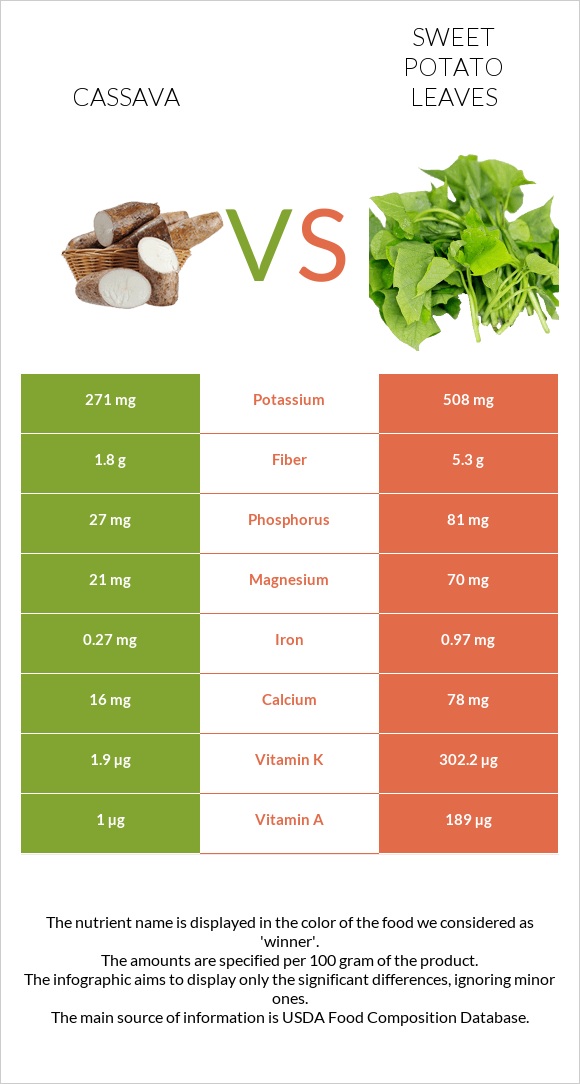 Cassava vs Sweet potato leaves infographic