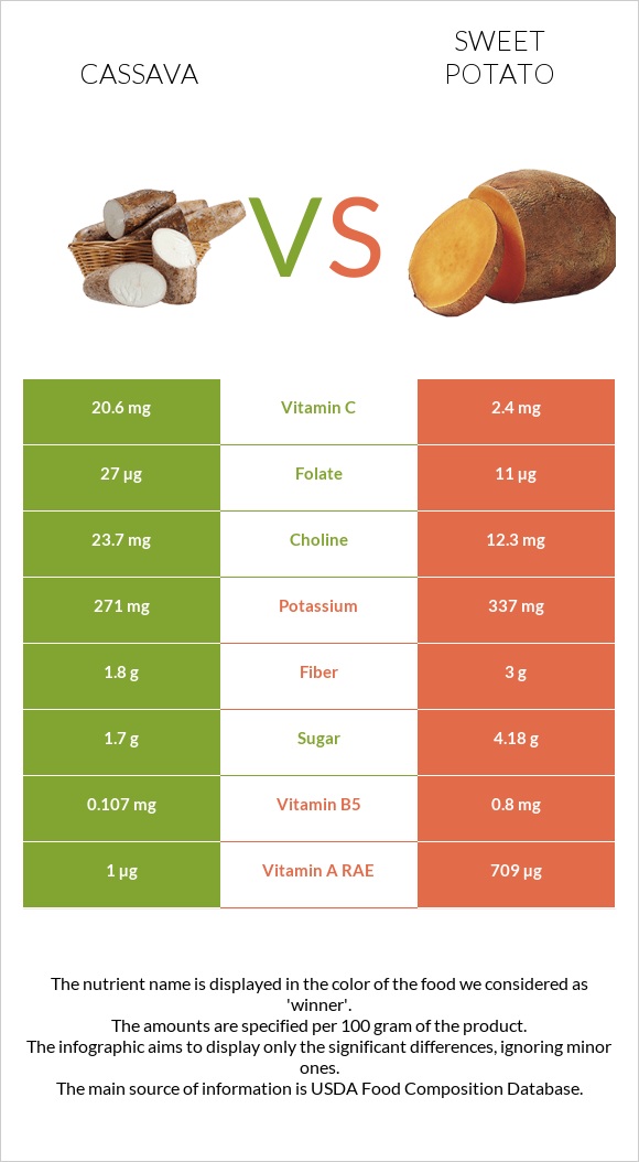 Cassava vs Sweet potato infographic