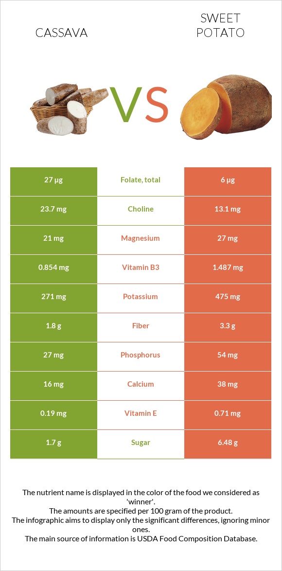 Cassava vs Sweet potato infographic