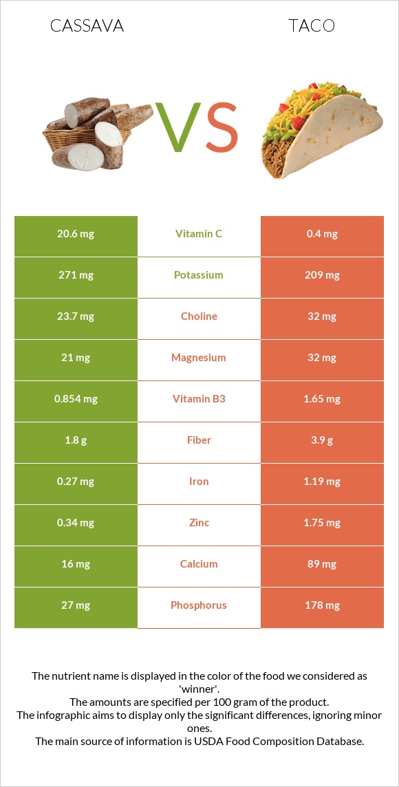 Cassava vs Taco infographic