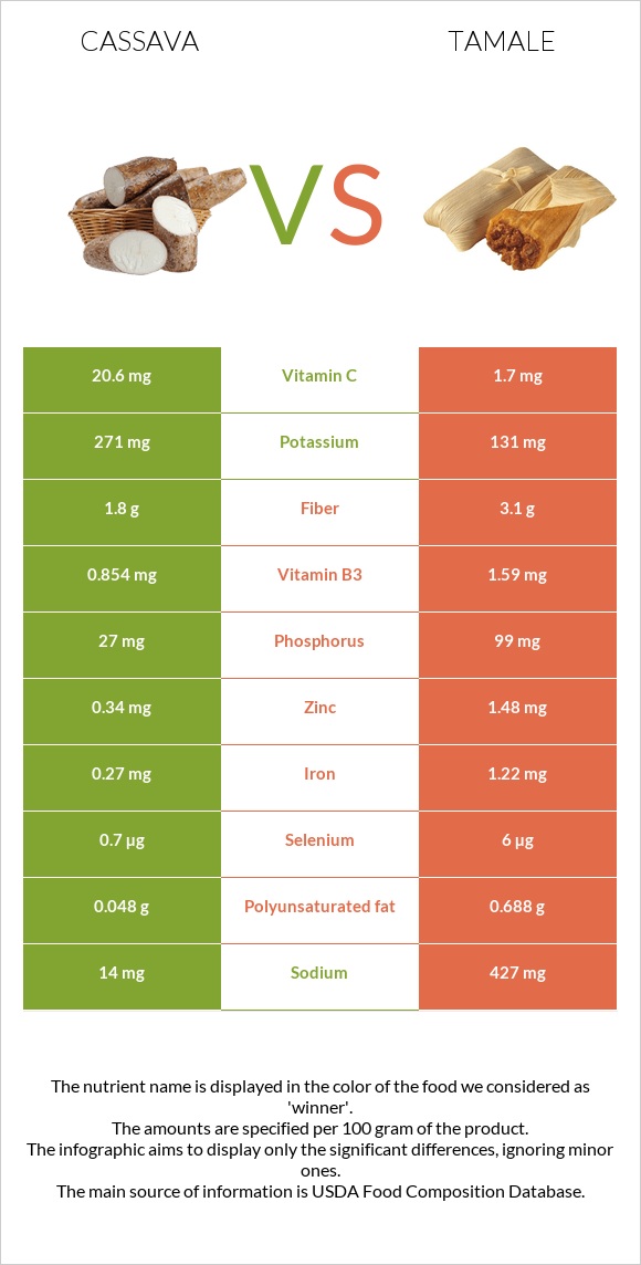 Cassava vs Tamale infographic