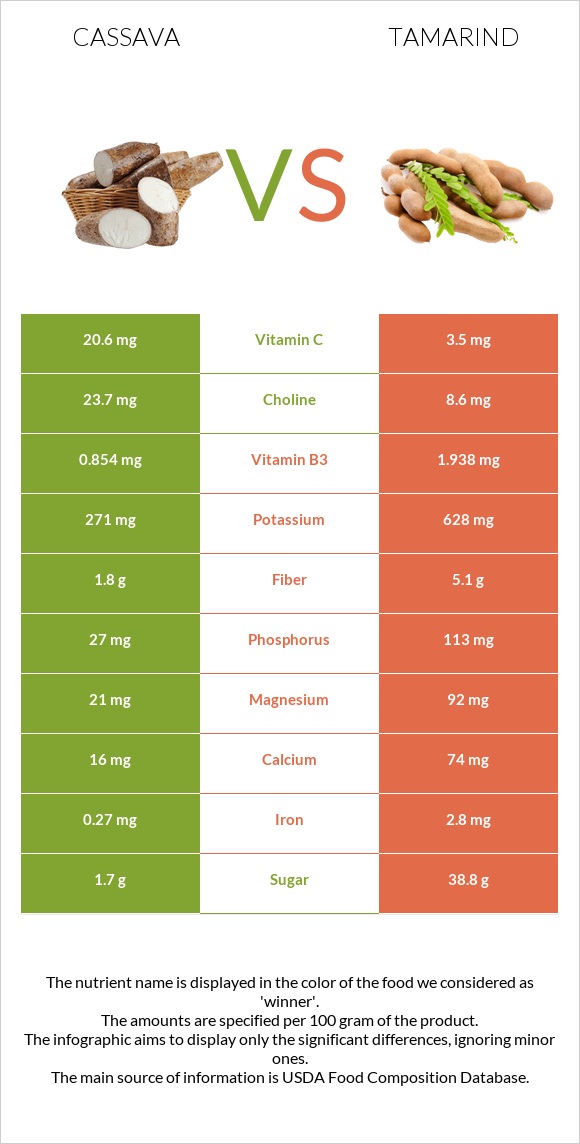 Cassava vs Tamarind infographic