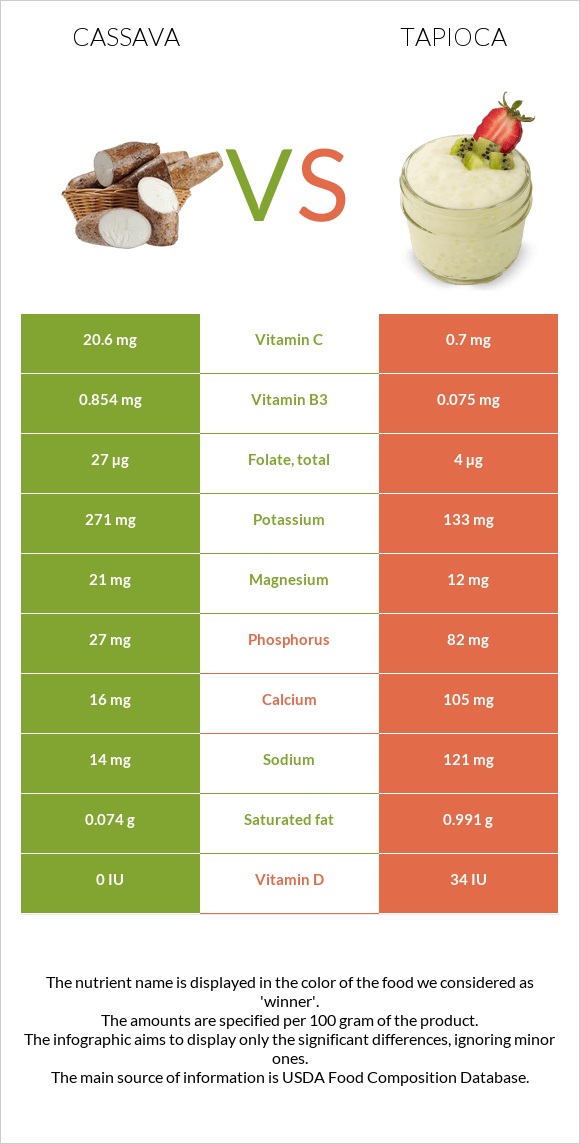 Cassava vs Tapioca infographic