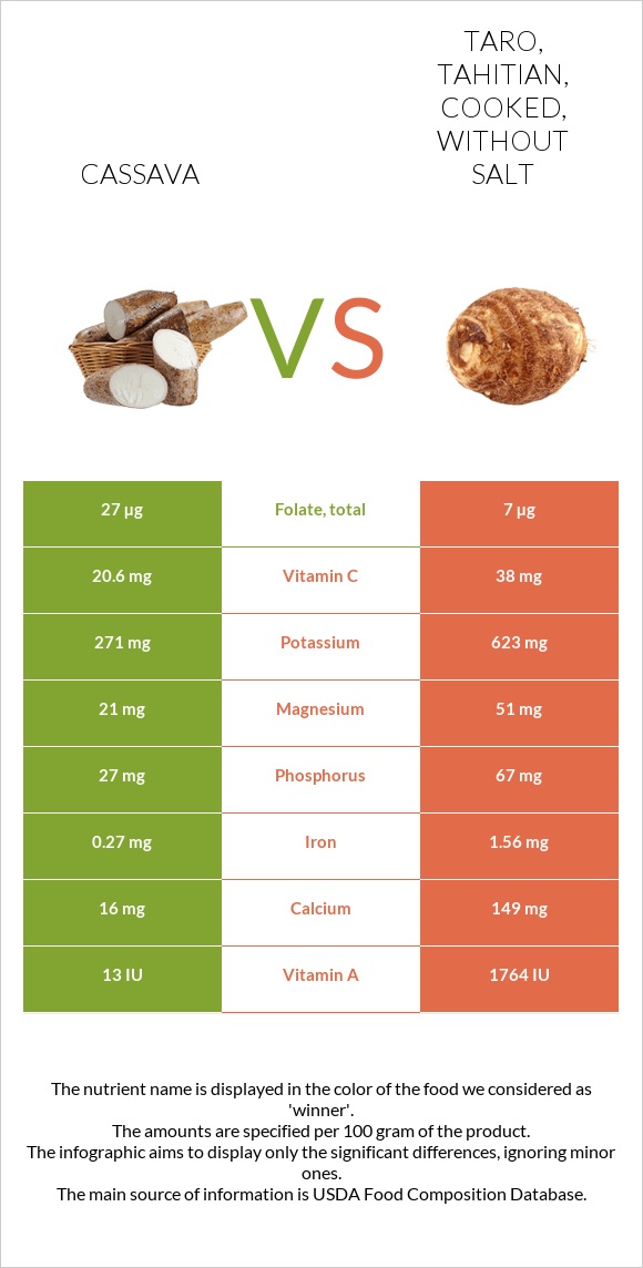 Cassava vs Taro, tahitian, cooked, without salt infographic