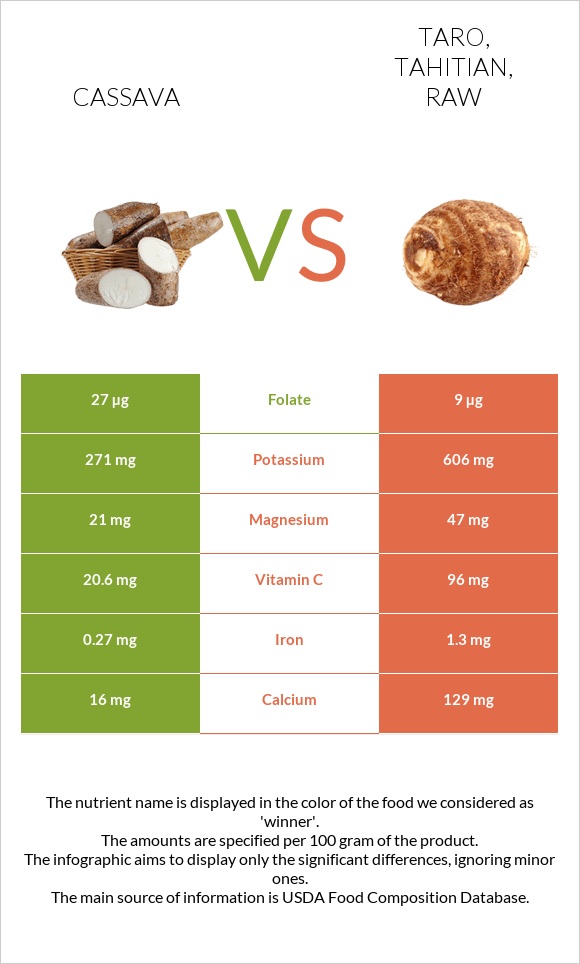 Cassava vs Taro, tahitian, raw infographic