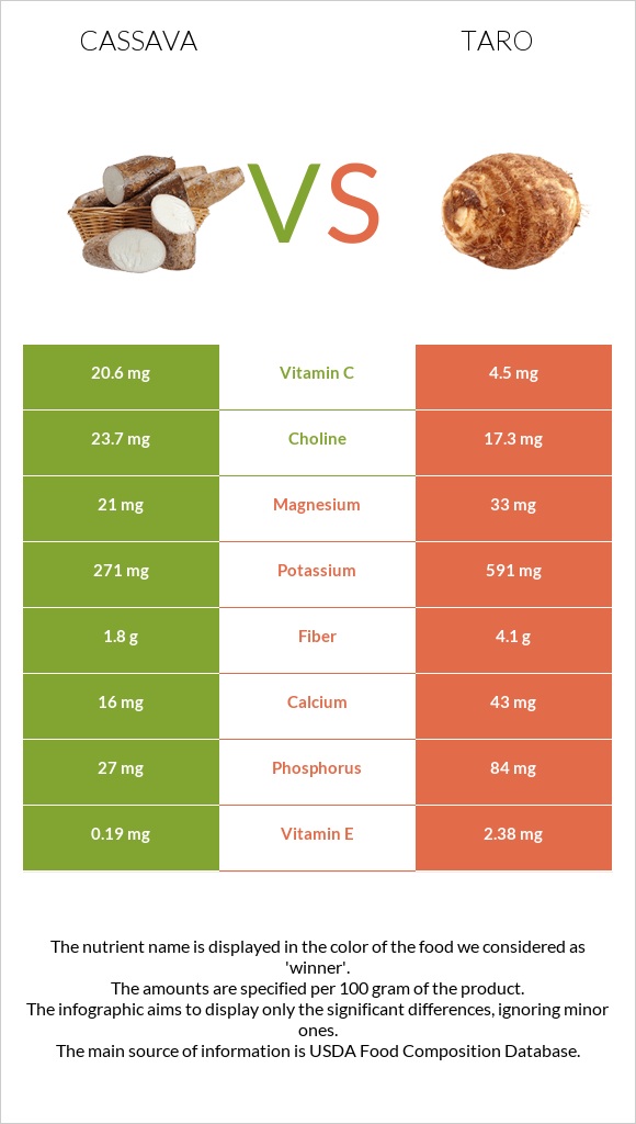 Cassava vs Taro infographic