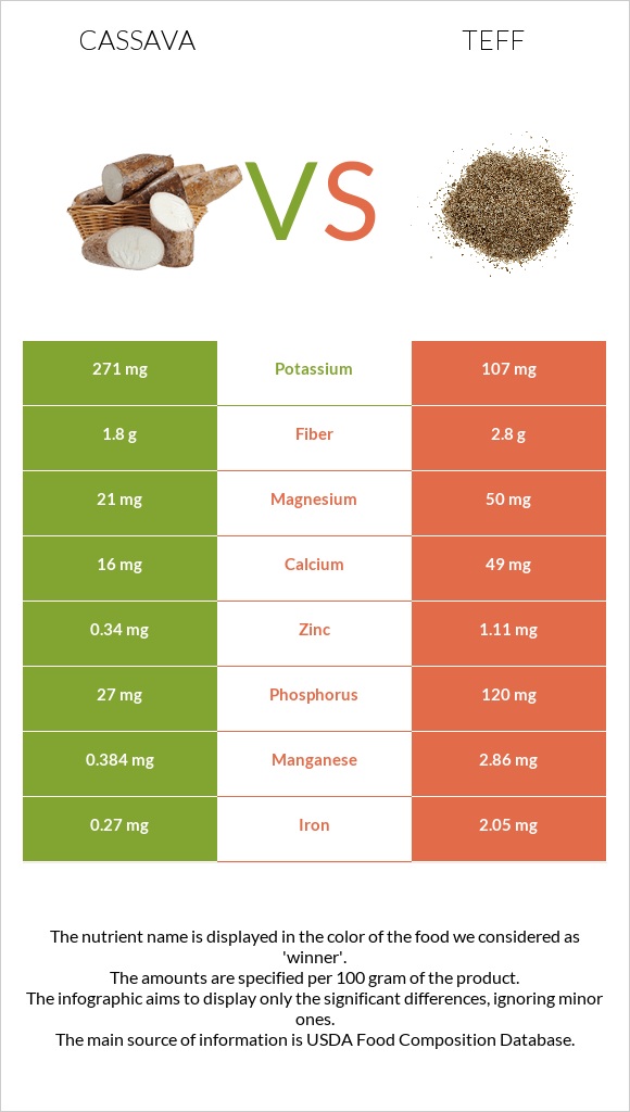 Cassava vs Teff infographic