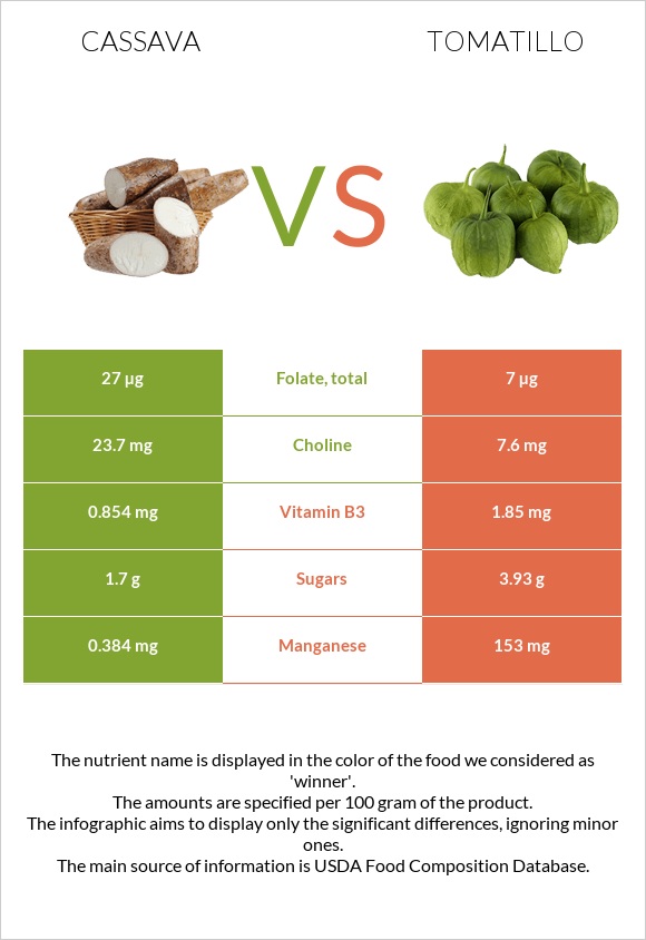Cassava vs Tomatillo infographic
