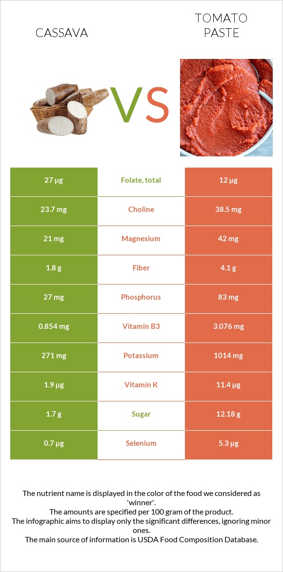 Cassava vs Tomato paste infographic