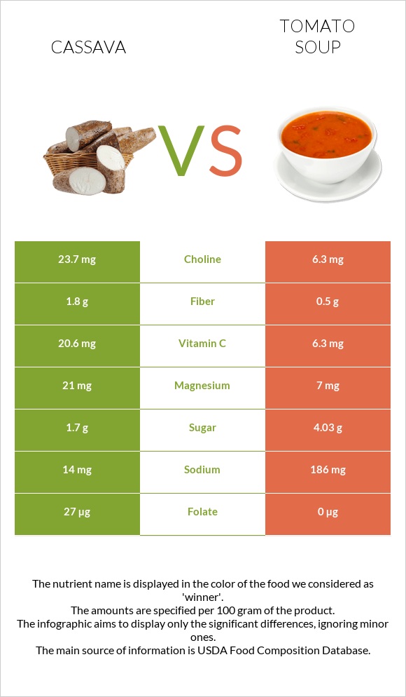 Cassava vs Tomato soup infographic