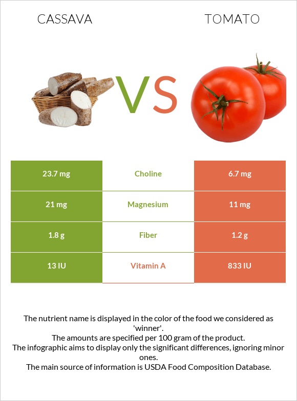Cassava vs Tomato infographic