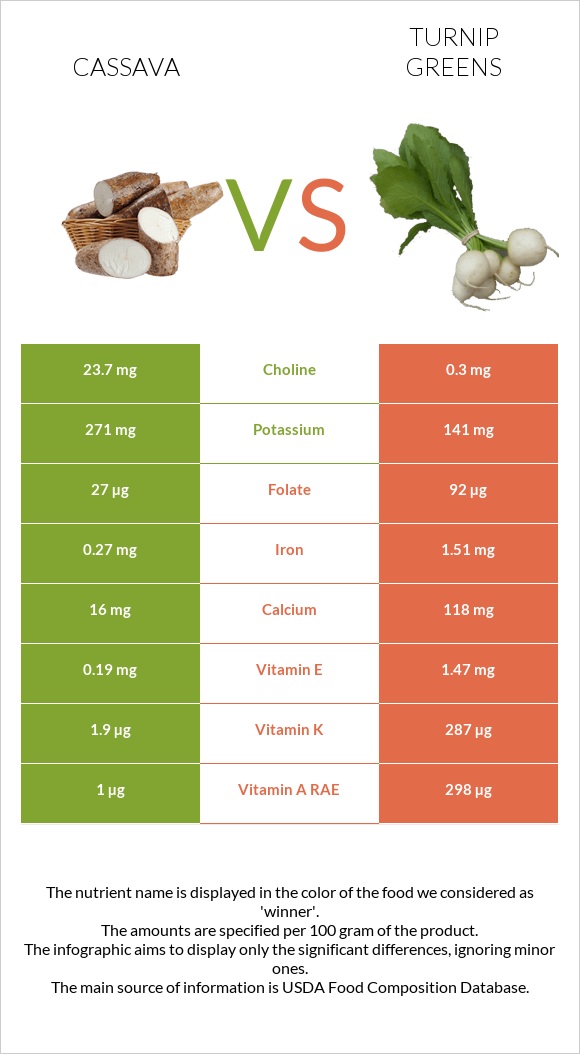 Cassava vs Turnip greens infographic
