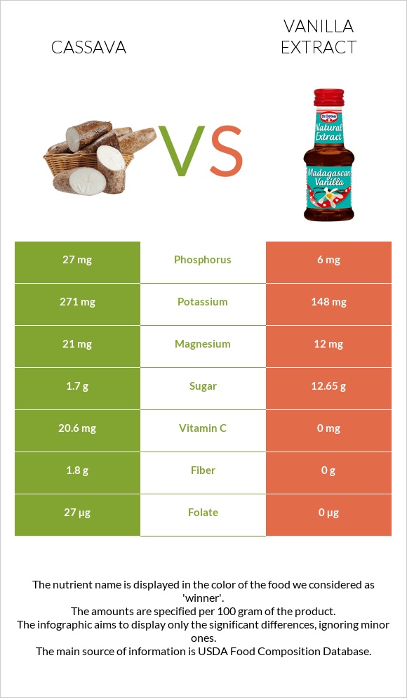 Cassava vs Վանիլային էքստրակտ infographic