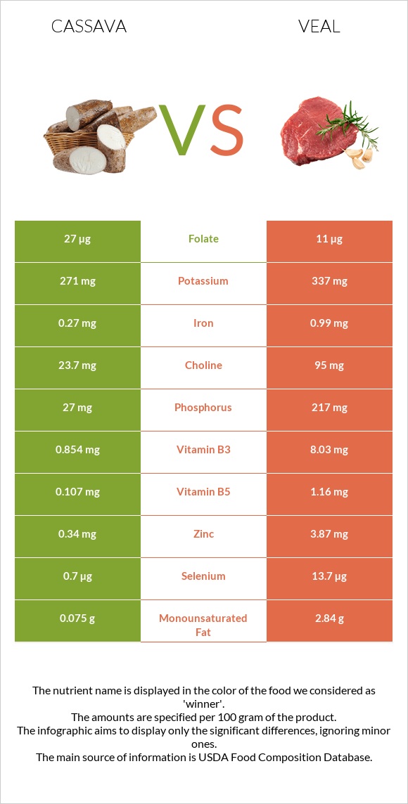 Cassava vs Veal infographic