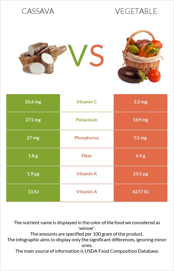 Cassava vs Բանջարեղեն infographic