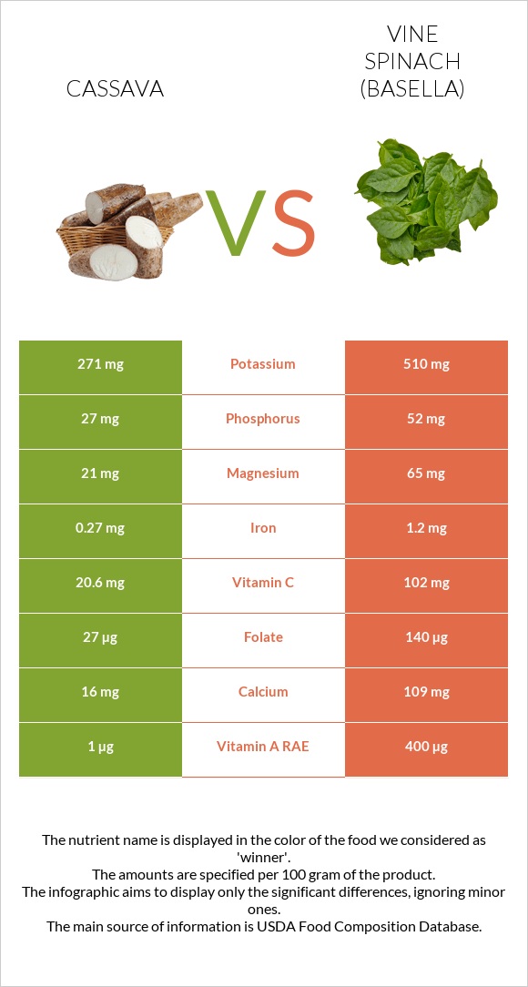Cassava vs Vine spinach (basella) infographic